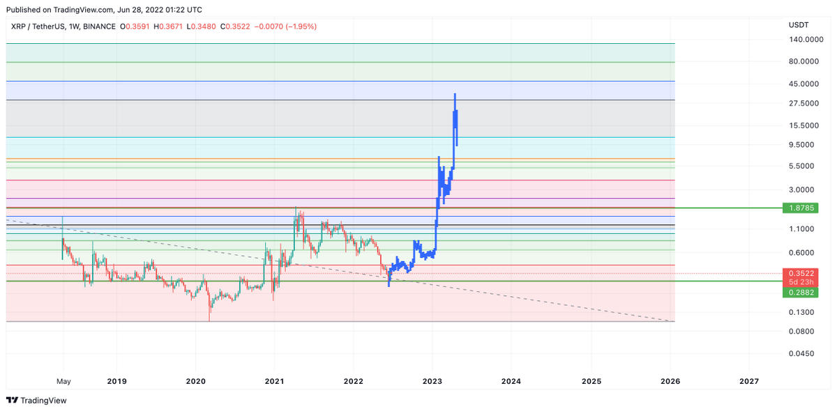 CryptowithSiko's tweet photo. This is my chart analysis for @XRP 
what u guys think ? is it possible or Not https://t.co/wlq3kA3bns