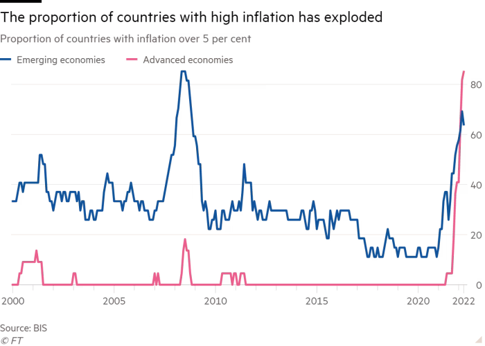 GiselleDatz's tweet photo. Advanced economies...not in Kansas anymore.
FT 06-27-22 #inflation https://t.co/ODk1PCgkxK