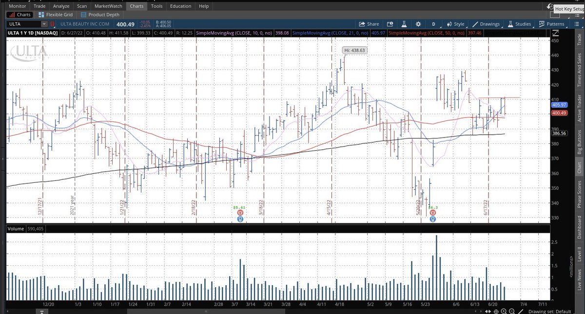 $ULTA setting up here looking for another day or two for it to build under that $411 level. https://t.co/UJenp3c7Ul