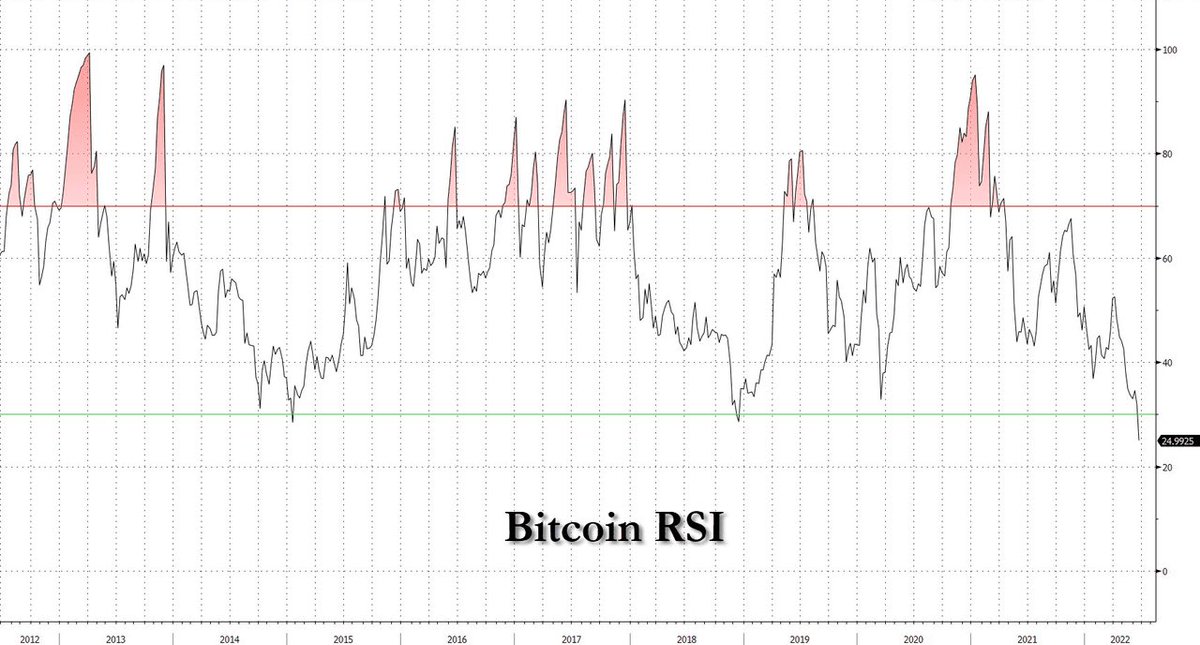 realSidhuJag's tweet image. Bitcoin more oversold than at any point in history