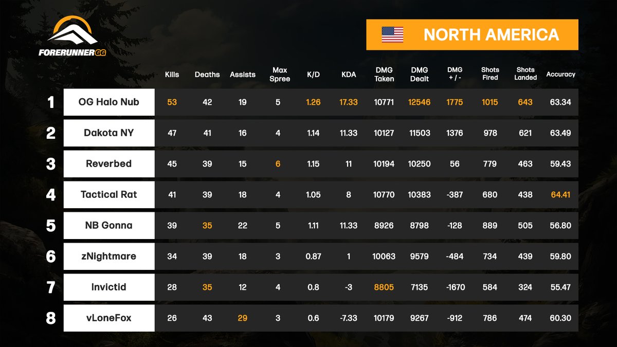 ForerunnerGG's tweet image. HCS FFA Series Week 17 - Finals Stats

🇺🇸 @OG_Halo_nub 
🇦🇺 @Ryuu6_ 
🇪🇺 Viwe2000
🇲🇽 @TappingButtons