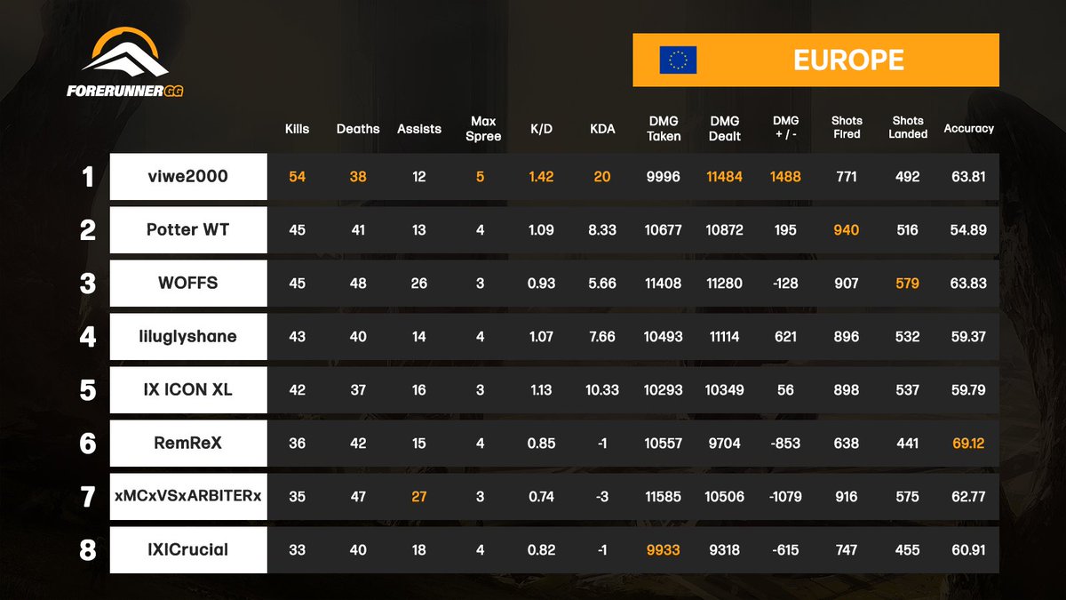 ForerunnerGG's tweet image. HCS FFA Series Week 17 - Finals Stats

🇺🇸 @OG_Halo_nub 
🇦🇺 @Ryuu6_ 
🇪🇺 Viwe2000
🇲🇽 @TappingButtons