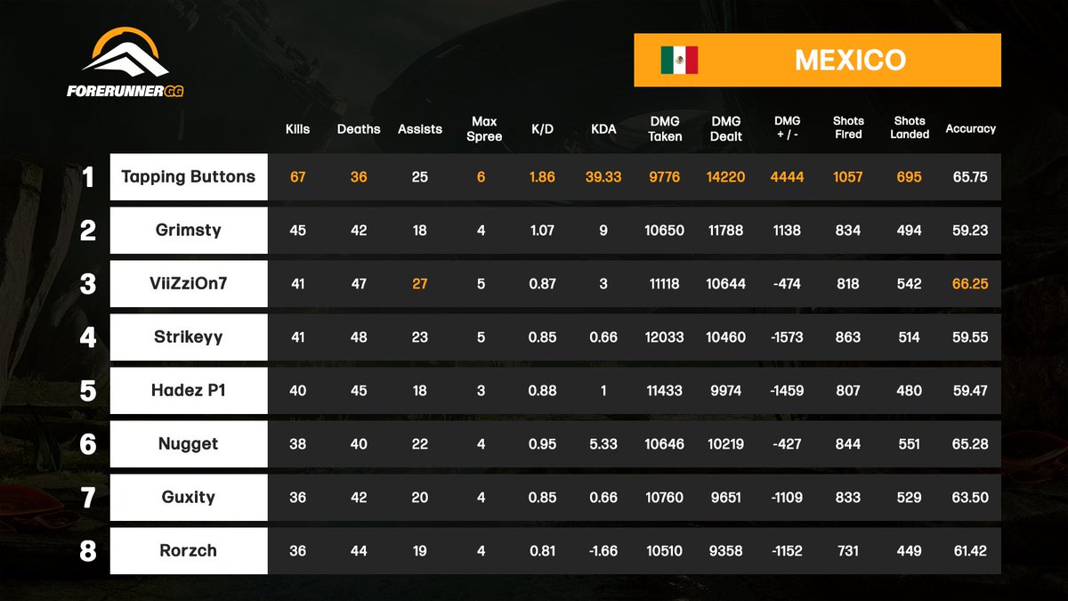 ForerunnerGG's tweet image. HCS FFA Series Week 17 - Finals Stats

🇺🇸 @OG_Halo_nub 
🇦🇺 @Ryuu6_ 
🇪🇺 Viwe2000
🇲🇽 @TappingButtons