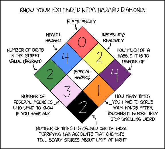 xkcdComic's tweet photo. Extended NFPA Hazard Diamond https://t.co/y4HWad7k3J https://t.co/qmQc66RSpZ https://t.co/zvwaGFRcyC