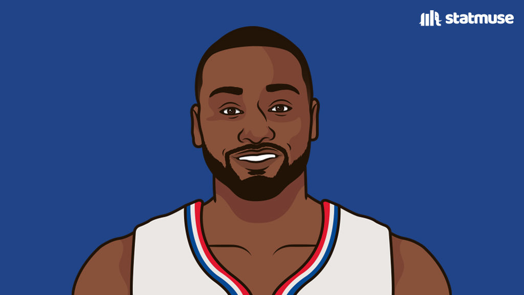 statmuse's tweet image. Clippers depth chart:

Wall / Jackson
Powell / Kennard
PG / Covington
Kawhi / Morris
Zubac / Batum