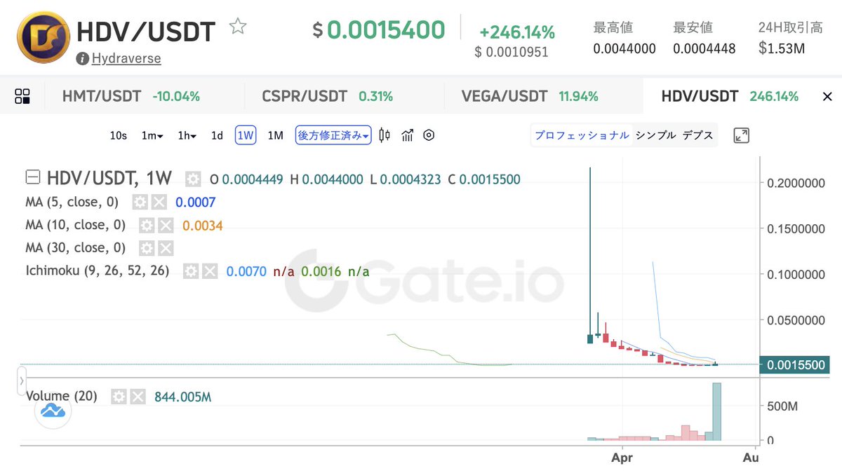kusa_mono's tweet photo. 海外の取引所 #gateio でツイッター 配信時点の人気 #仮想通貨 情報をお届け。約240%オーバーの上昇 #Hydraverse 大狼煙出たんちゃいますの？！ →取引手数料20%オフ口座登録！6月末まで受付中!お得にどぞ https://t.co/fKBz5hHk6i  #BTC #ETH #仮想通貨 #暗号資産 #ビットコイン #Sandbox #jasmy #XRP https://t.co/dq76fTMXGC