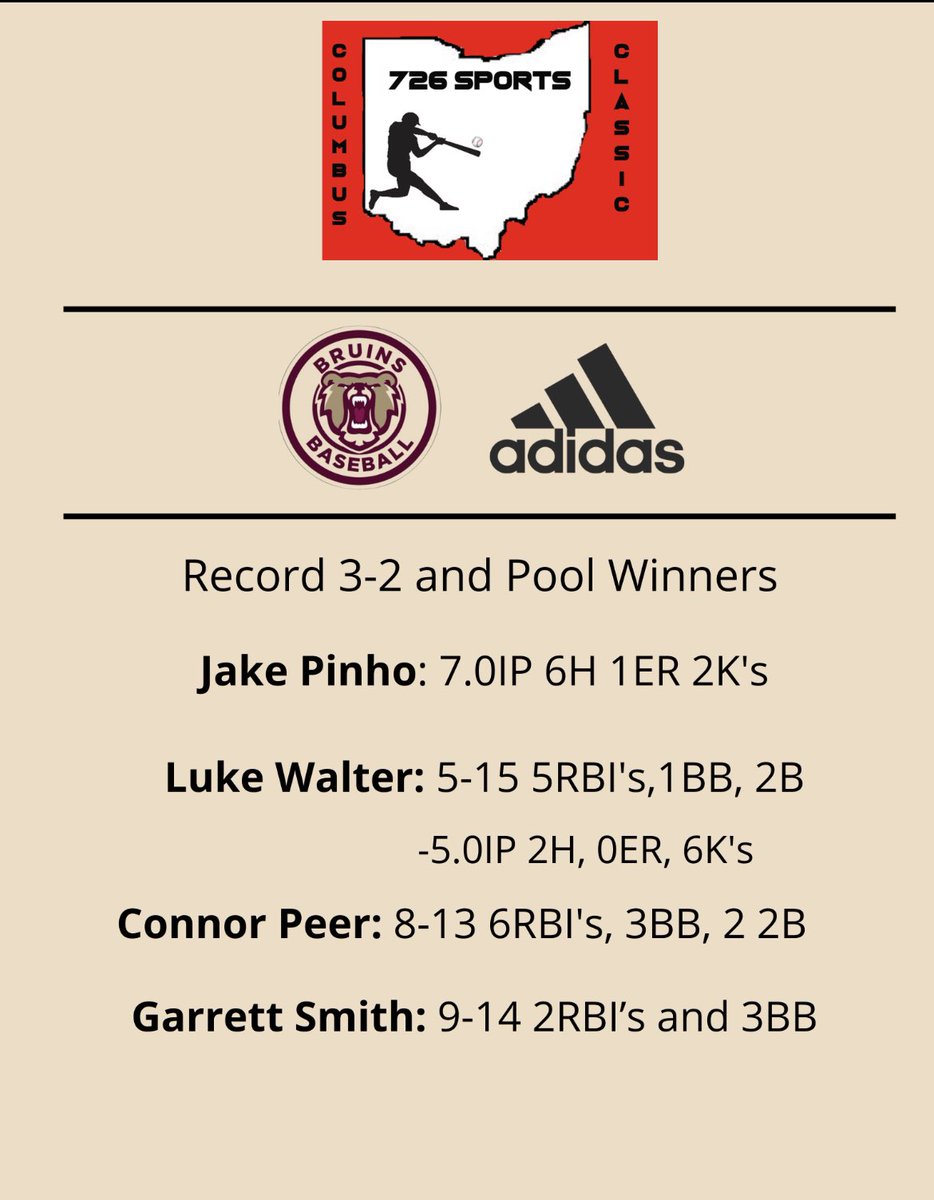 ncbruins's tweet photo. Congrats to the 17U NCB weekend Top Performers and Players Heating Up.

@SmithGarrett3 @JakePinho19 @UABearsBaseball 
@connerpeer @JackGeisler13 @CamMcKenzie07 @DSHS_Baseball 
@LukeWalter819 @JEROMEBASEBALL1 @OUCardsBaseball  

#OurWay #BruCrew https://t.co/qAOvTqF8S0