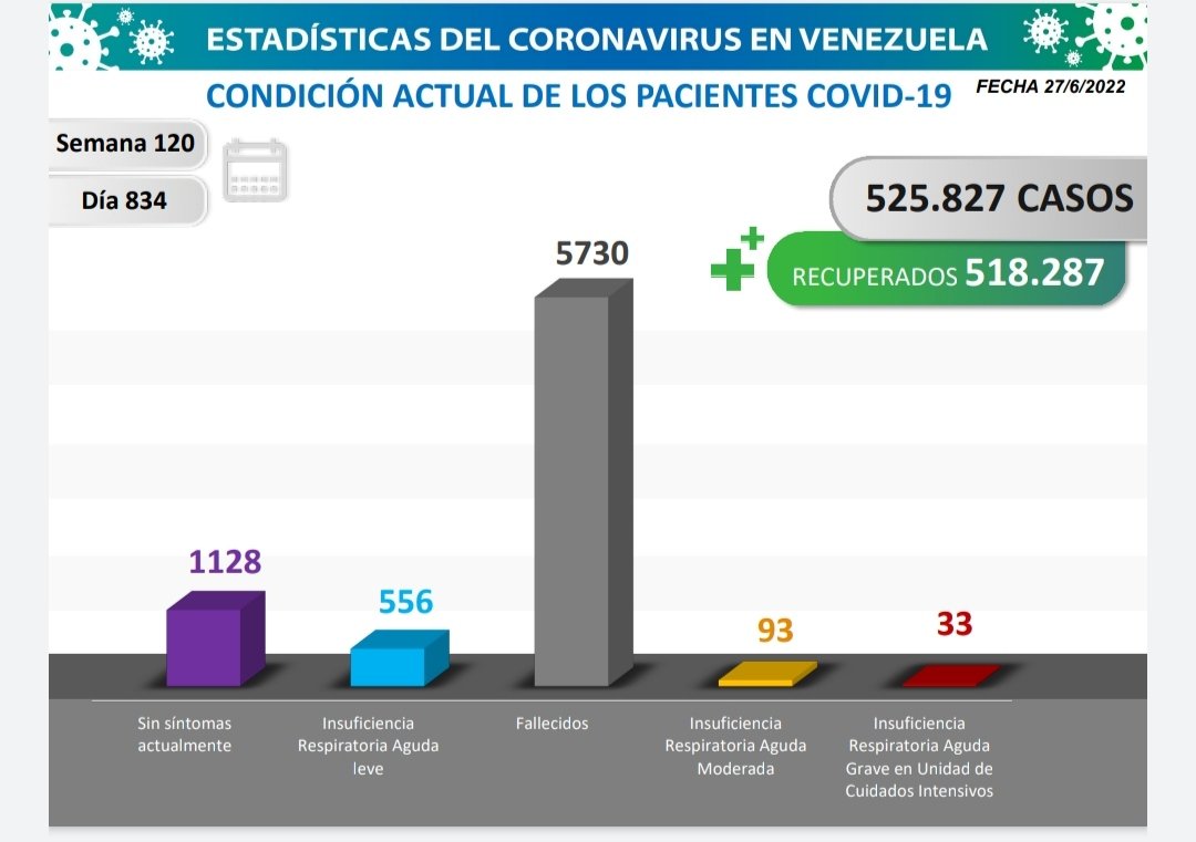 Freddy Ñañez: En las últimas 24 horas se registraron 45 nuevos casos de #Covid19 para un total de 525.827 casos en el país.
⭕42 por transmisión comunitaria
⭕3 importados
⭕Caracas presenta hoy el mayor número de contagios (14)
⭕ 1 fallecido (5.730)