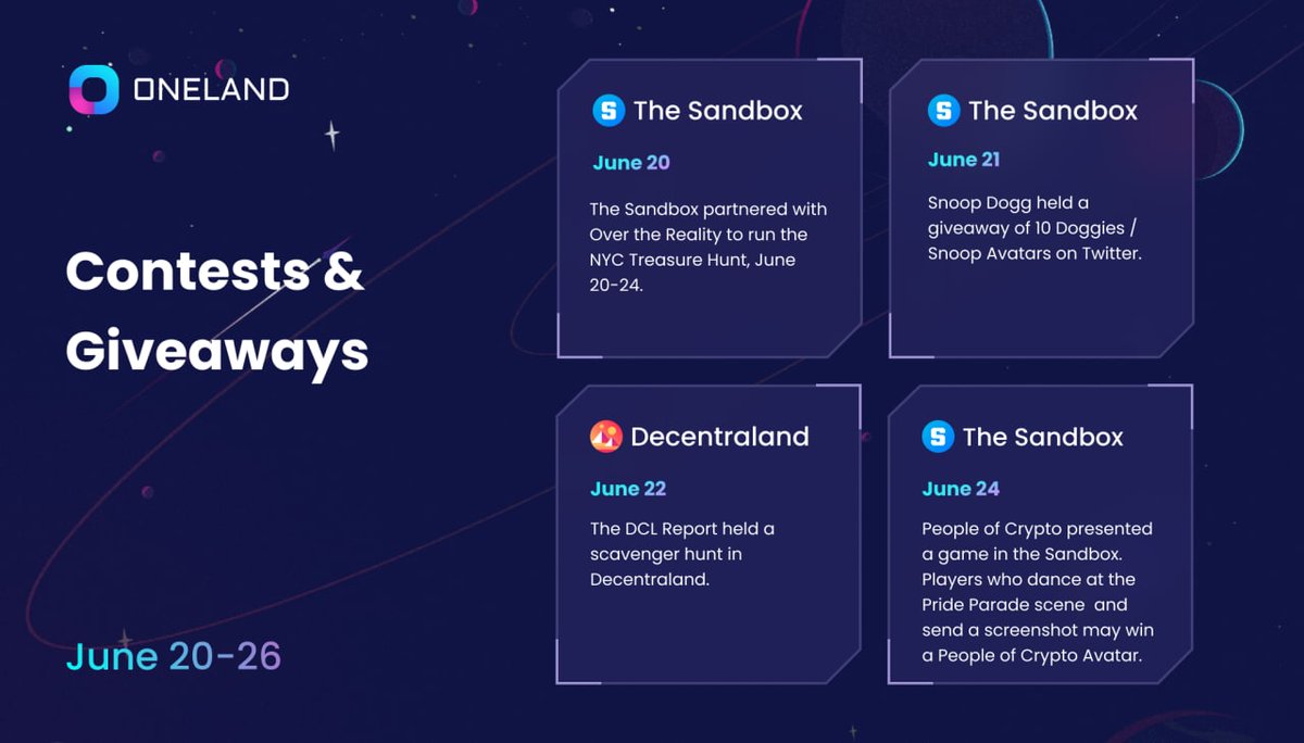 OneLand_World's tweet photo. #Metaverse *Contests & Giveaways* Update 🏆
June 20–26
Check our full #Metaverse Weekly Wrap-up here: https://t.co/iEpK7KJSA7
1. #VRE Data Report 2. Market News 3. Events 4. Contests & Giveaways 5. Project Updates 6. Partnerships
#MetaPride #NFT_NYC #PeopleOfCrypto https://t.co/Gv7tQRcTFp