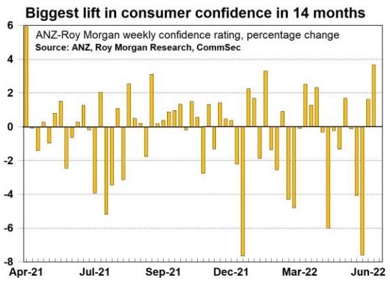 CommSec's tweet image. [REPORT]: Biggest lift in consumer confidence in 14 months.
commsec.com.au/content/dam/EN…
#ausecon