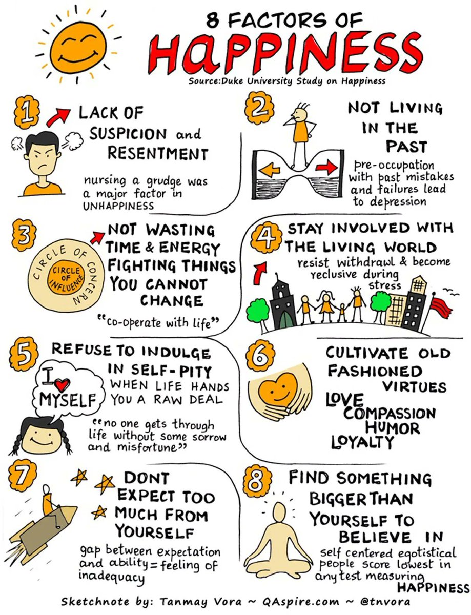 The factors of happiness, according to a Duke University study. Sketchnote by <a href="/tnvora/">Tanmay Vora ✍</a> via <a href="/MindShiftKQED/">MindShift</a> buff.ly/39ezBw2