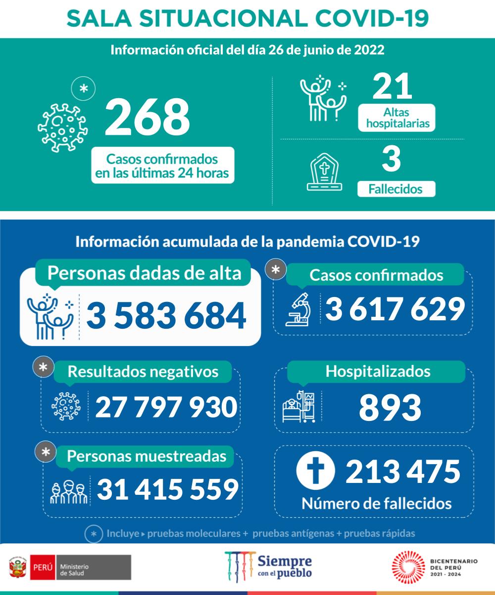 Minsa_Peru's tweet image. ACTUALIZACIÓN | Está es la situación de la #COVID19 en Perú hasta las 22:00 horas del 26 de junio. #NoBajemosLaGuardia

Más información:
gob.pe/institucion/mi…