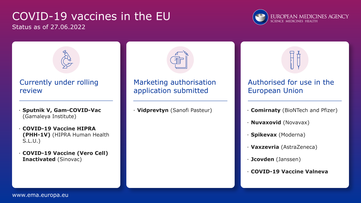 #COVID19vaccines : Where are we now?🔬 💉

6⃣ authorisations completed providing various options to EU citizens and supporting vaccination campaigns in Member States during the pandemic ✅

#Covid19 #UnionHealth #VaccinesWork