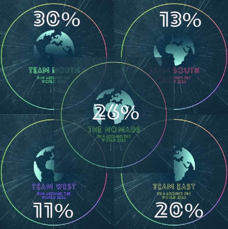 RunATWorld's tweet photo. Here's your numbers update, folks. With just THREE days to go, we *need* you to step up and help #TeamSouth and #TeamEast. 

Come on... We want a good, clean, equal fight during #RATW this year...

https://t.co/TZ4pH7UYwo https://t.co/N5jM7nbMNe