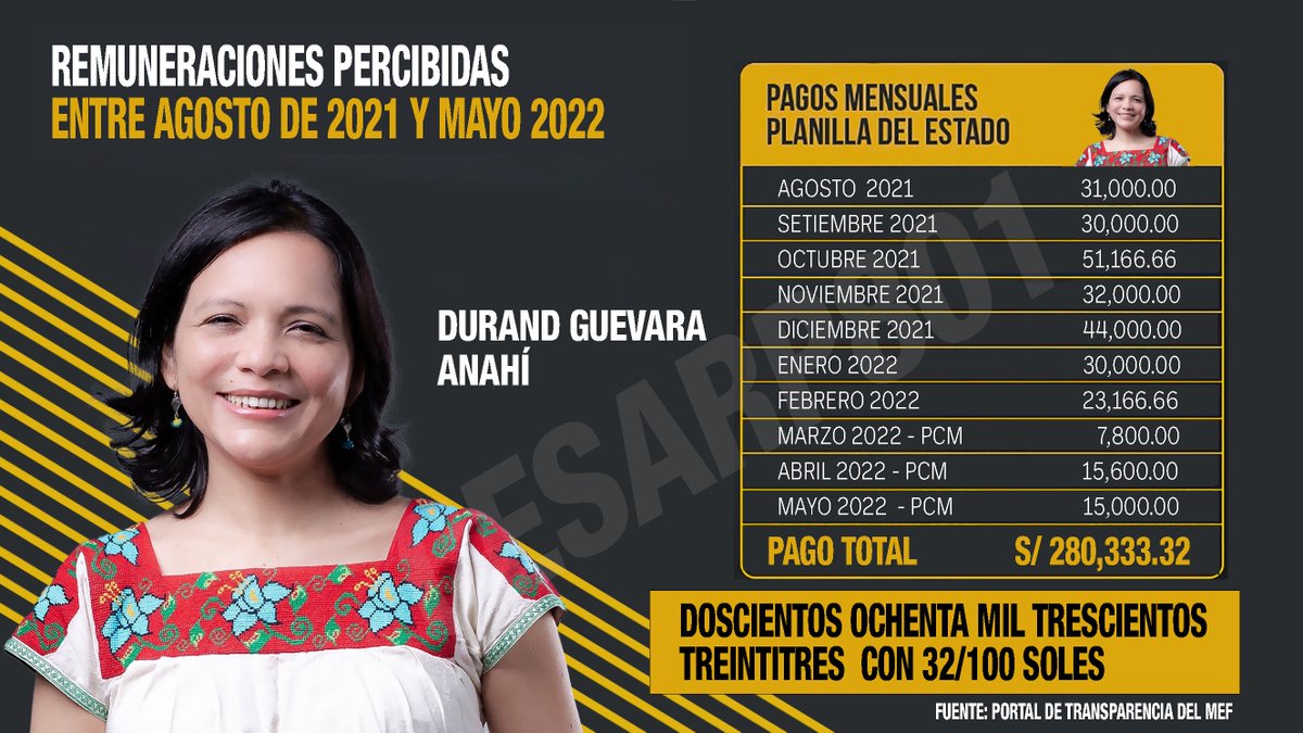 ANAHÍ DURAND TIENE 280 MIL RAZONES para seguir apoyando a PEDRO CASTILLO; no importándole que se haya caracterizado por ser un gobernante mediocre, incapaz, mentiroso y encima, con graves indicios de ser también corrupto. Por una cuota de poder son capaces de vender hasta su alma