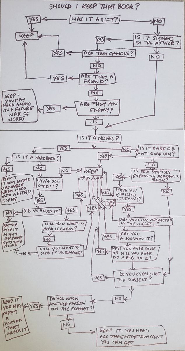 Overflowing bookshelves? Can't decide what to keep and what to let go? Here's a handy flow chart to work out what to do with each and every volume.