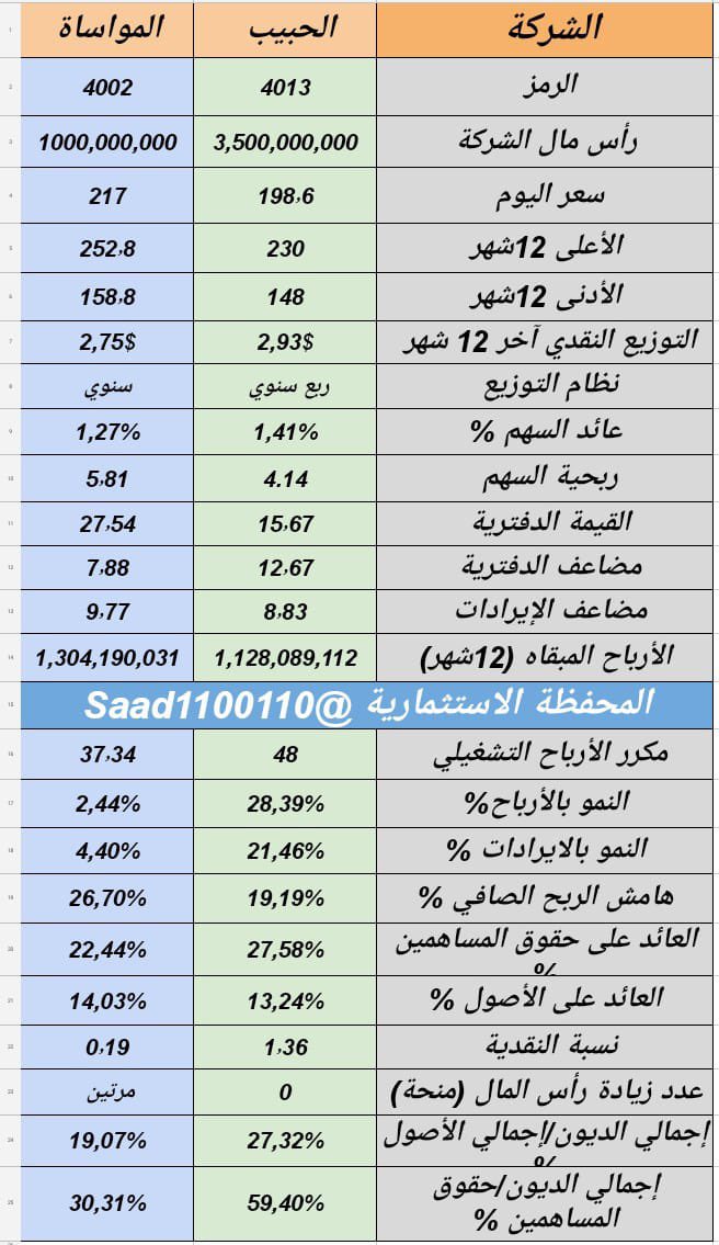Saad1100110's tweet photo. 🔸جدول مقارنة بين كلاً من :

١- #الحبيب
٢- #المواساة

- السعر
- العائد
- ربحية السهم
- القيمة الدفترية
-  مكرر الارباح
- مضاعف الدفترية
- النمو في الأصول
- النمو بالأرباح
- النمو بالايرادات
- هامش الربح الصافي
- حقوق المساهمين
-الارباح المبقاه
- عدد المنح
الخ .. 

#تاسي
#الاسهم https://t.co/D6uRdSHhHm