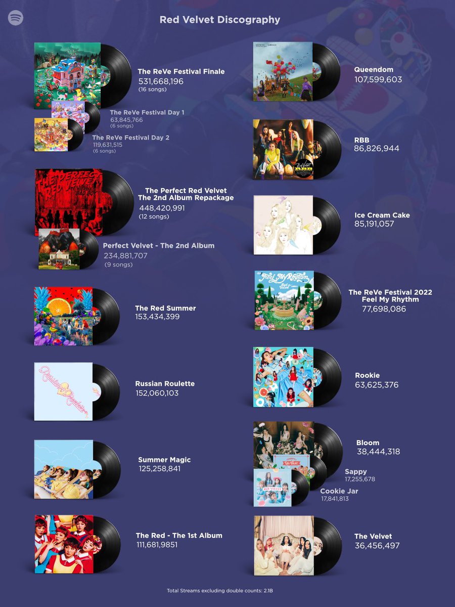 RVSpotify's tweet photo. #RedVelvet Discography on Spotify. https://t.co/OasWYguqkc