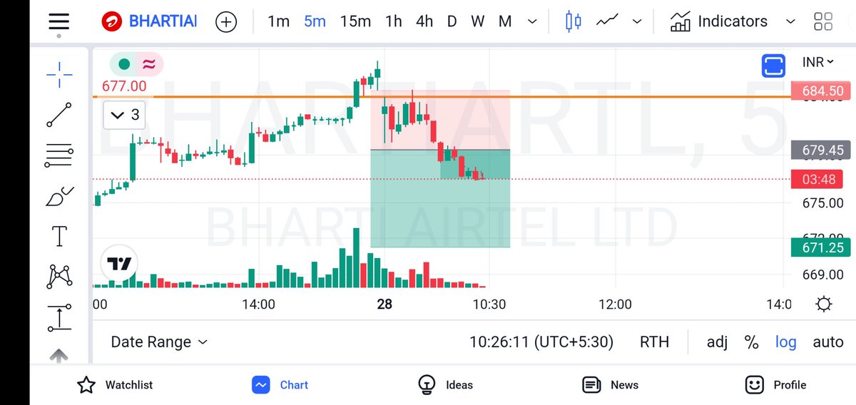 ProplaYer8556's tweet photo. #bhartiairtel Live running trade but the market is sideways let's see what next ✌

#trading #TRADINGTIPS #inteaday #profit #loss https://t.co/gbDFORxTp8