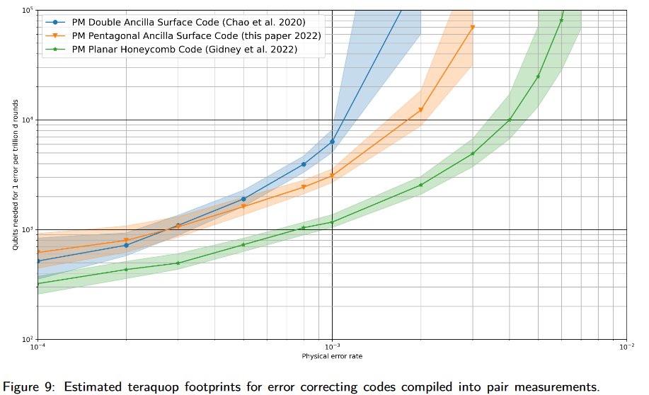 CraigGidney's tweet photo. In https://t.co/d8o1OKXBE2 I used the ZX calculus to find a better surface code compilation. It's amazing ZX shows this and the previous constructions are simple variations on the same theme.
Also surprising: improving the threshold 2x made the performance worse at low error! https://t.co/kOLgwr4jJ3