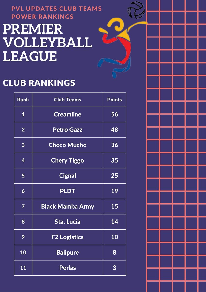 pvl_updates's tweet photo. PVL 2022

Here is the updated club rankings of Premier Volleyball League. 

Based on two previous conference of PVL

All Filipino - 2021
All Filipino - 2022 https://t.co/mfeNh9oXEY