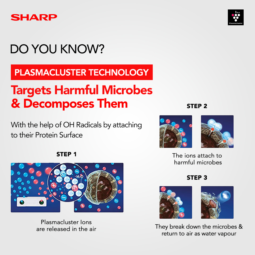 sharp_india_'s tweet photo. Did you know? #Plasmacluster is a #SmartTechnology that targets & eradicates all types of #AirborneMicrobes including viruses, bacteria & dust mites. The emitted positive & negative ions form OH radicals that attach to the microbe & break them down.
KNOW, BELIEVE & TRUST.
#Sharp https://t.co/j701Za8d2w