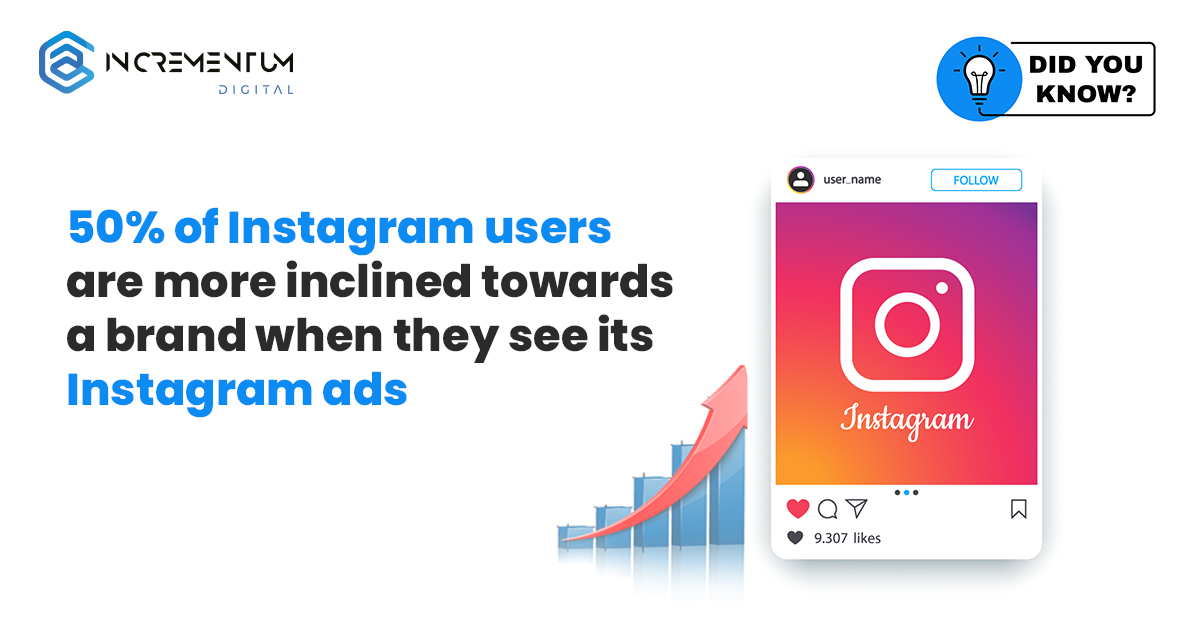 Unbelievable, right? Do not forget to include Instagram ads in your digital strategy, especially if you want your brand to reach out on a wider scale.

#incrementumdigital #digitalmarketing #socialmedia #socialmediads #instagram #instagramads #socialmediafacts #didyouknow