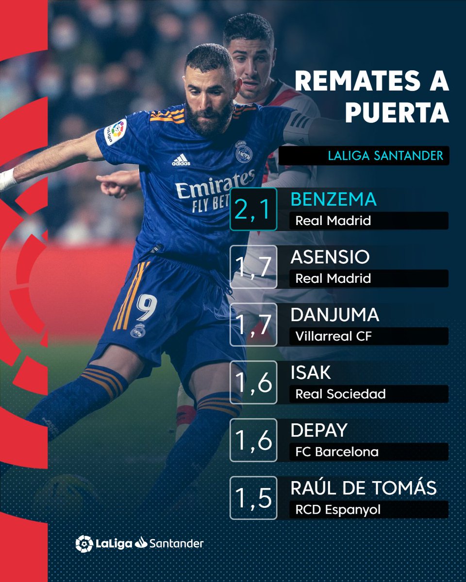 ⚽ El hombre de los 27 goles ⚽
๐ค๐ ¡@Benzema fue ๐๐ก ๐๐ช๐๐๐๐ค๐ง ๐ฆ๐ช๐ ๐ง๐๐๐ก๐๐ฏ๐ค́ ๐ข๐́๐จ…