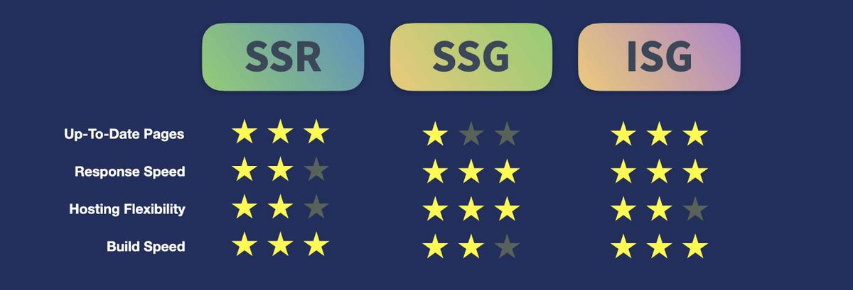 Easiest explanation I've seen for tradeoffs in SSR vs SSG vs ISR link.medium.com/eRSBLIDKdrb