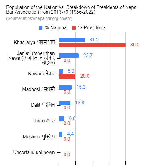 Dorje_sDooing's tweet photo. So, d above was a breakdown of d Supreme Court Chief & other Justices to demonstrate, again, the #StructuralIssues the country of #Nepal suffers from, & potentially why it's so corrupt. Here's a breakdown of #NepalBarAssociation Executive Committee members. #StructualInequality https://t.co/sgdQhgub7l