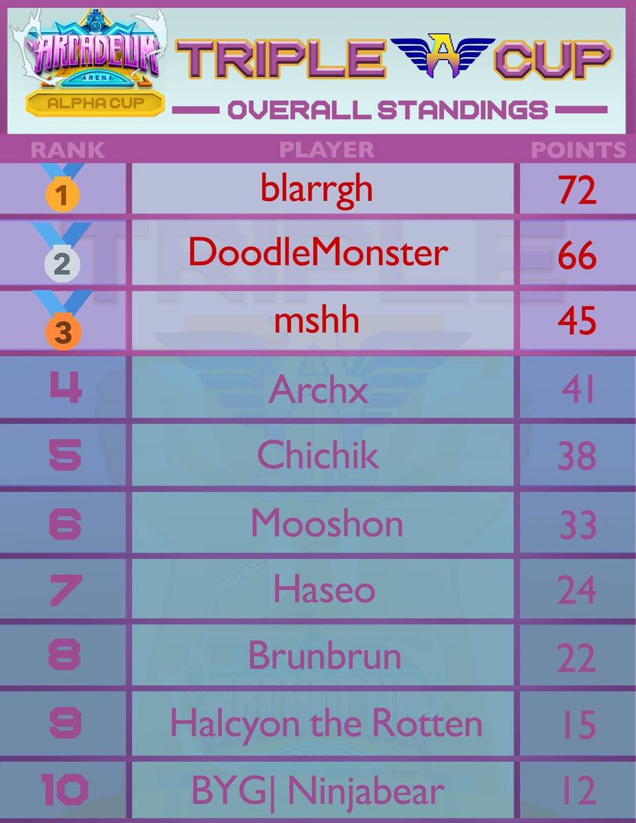 arcadia_fun's tweet photo. #TripleACup Overall Standings after round 4.
All eyes on @countyangula and @scribbledood for round 5! π
Who will win it all and be crowned the first ever Triple A Cup Champ? #NFTGaming #NFTGiveaway
Action happens here: https://t.co/kmdRfShups https://t.co/gcS3RhDSo5