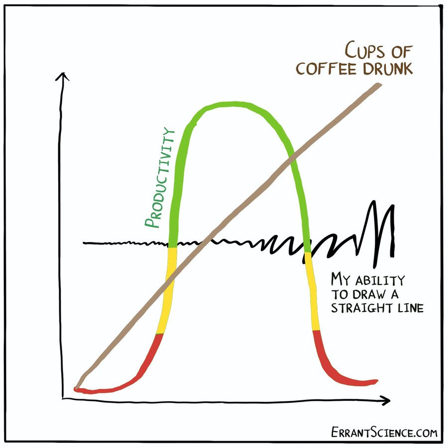 Good morning, everyone! Wishing you a day full of productivity ...and #coffee! 😁*We don't know about you, but we feel straight lines are overrated anyway! 😉🤗☕️  ☕️☕️☕️😁* [Cartoon by <a href="/ErrantScience/">ErrantScience</a> = <a href="/MCeeP/">Matthew</a> &amp; @MichelleAReeve]