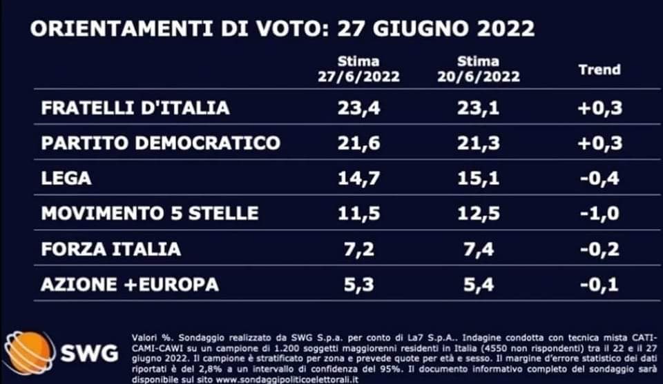 Fratelli d'Italia Castello d'Argile 🇮🇹 (@grimagiovanni) on Twitter photo 