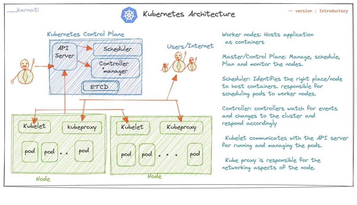 __karnati's tweet image. &quot;Kubernetes is an open-source system for automating the deployment, scaling, and management of containerized applications.&quot;

📌 Architectural overview of Kubernetes. 

#Kubernetes #DevOps