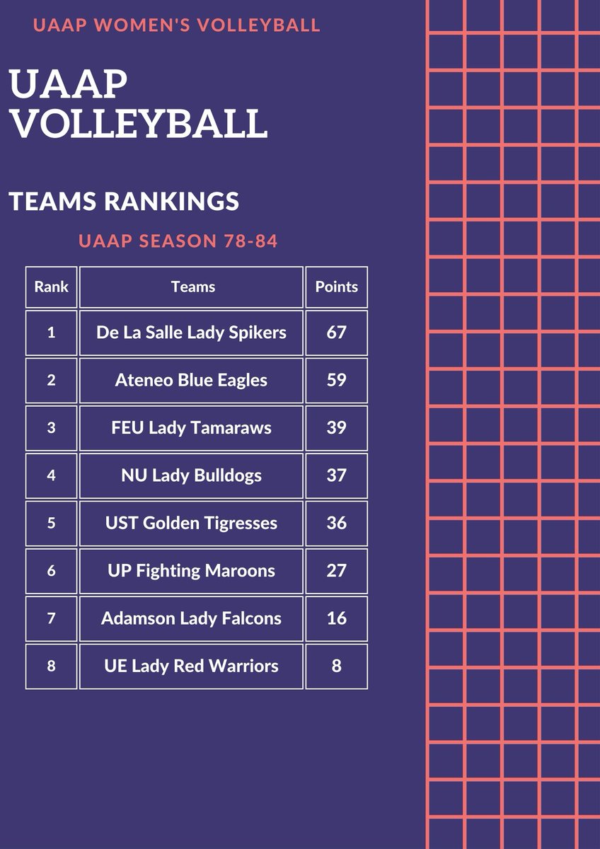 pvl_updates's tweet photo. UAAP Women's Volleyball

Power Rankings

Note: Ranking points will be included for 5 seasons (Season 78-84). 

No Season 82 and 83. 

Points are based on UAAP points system. 
https://t.co/8Yb9WOn2K2 https://t.co/QvlKWxYLJr