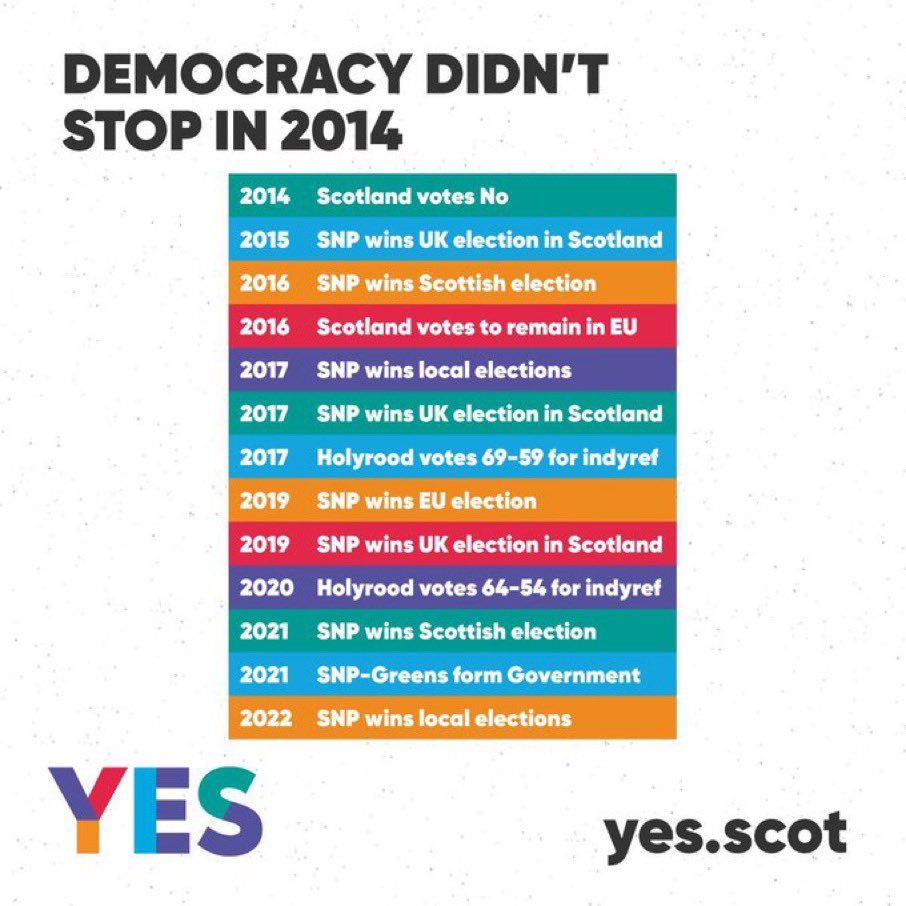 The people of Scotland decided in the 2021 Holyrood elections that there should be an independence referendum by returning the biggest ever majority of MSPs in favour. #indyref2 #mandate