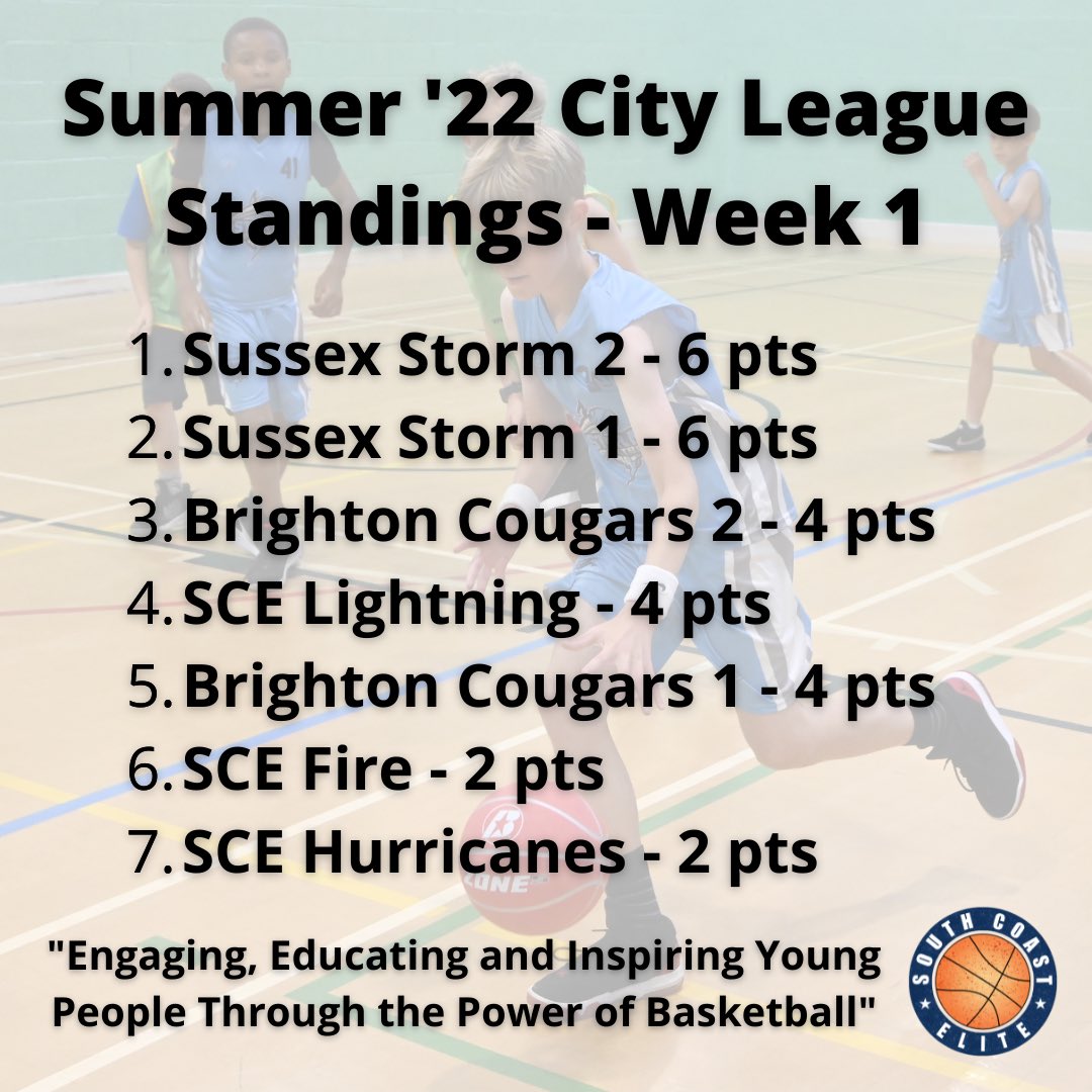 SCEBasketball's tweet image. City League standings after Round 1 - @StormBballClub teams hold the top spots with clean sweeps in their first two games..

#southcoastelite #basketball #brighton 📸 by @garyr0binson