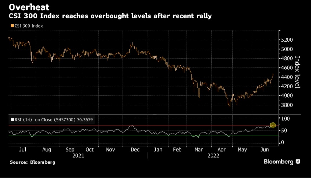 #CSI300 Index reaches #overbought levels after recent rally...

#China #StockMarket #StocksToTrade #stockmarketnews