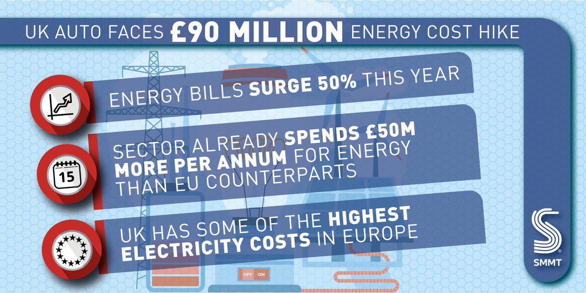 SMMT's tweet image. New analysis reveals UK auto manufacturers face £90m uplift in energy bills this year as costs surge 50%.

Sector already spends £50m more per annum for energy than EU counterparts, with the UK having some of the highest electricity costs in Europe.

smmt.co.uk/2022/06/urgent…