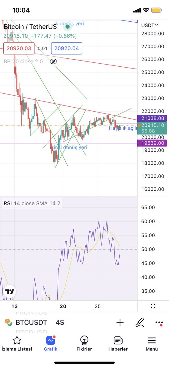 crypto_analistt's tweet photo. #bitcoin biliyorsunuz uzun süredir paylaşım yapmadım piyasanın oturmasını bekledim ve al sat yapmadım düşüş beklentilerimi tweetimde göstermiştim ve artık ikinci alım bölgesindeyiz ancak hala piyasada hacim yok çizdiğim trentleri kullanarak kısa süreli margin işlemler yapıyorum + https://t.co/gBQwQOlV23