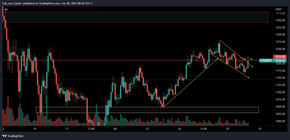 chartlord's tweet photo. $Eth 2hr TF
Holding up stronger than $BTC in my opinion. Keep an eye on $Eth, as long as it takes out the previous high, you know what to do. https://t.co/jcbZrsZvu7