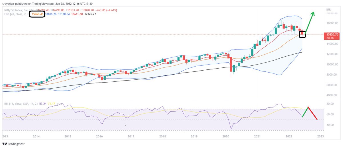 SreyoStock's tweet photo. #NIFTY monthly close (30th June) above 15970 is important for bulls. If it can save the level then from July onwards market will go very bullish to give new ATH where a negative divergence may come into play. But at this point it is difficult to calculate the ATH. https://t.co/OeYom1fc5c
