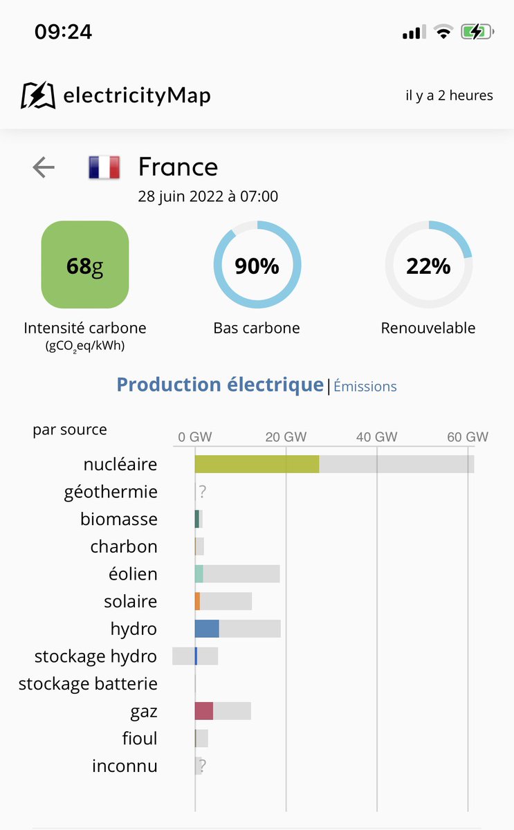 fmomboisse's tweet photo. Vous savez tous que la-moitié-des-centrales-nucléaires-est-à-l’arrêt, et c’est peu glorieux. Mais savez-vous qu’à 7:00 ce matin le solaire et l’éolien produisent à moins de 10% de la capacité installée? https://t.co/3XyrEhAOrp