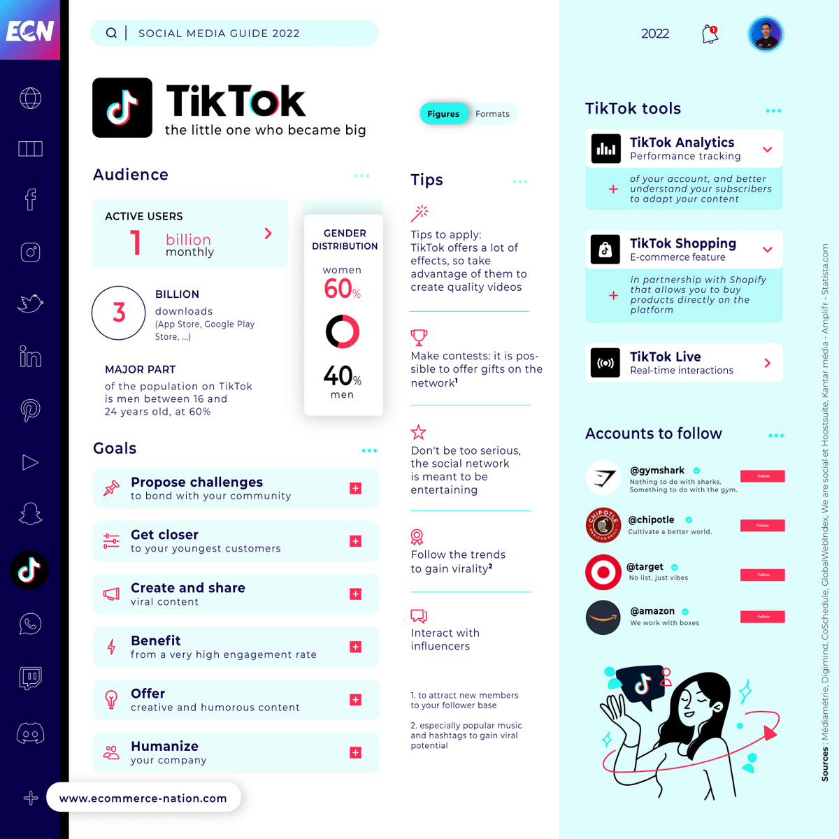Ecom_Nation's tweet photo. #SOCIALMEDIA : 2022 GUIDE 🔥

🔎 Find out in these infographics: key figures, accounts to follow, audience, goals, tips, tools.

📖 Find all infographics in our complete guide with many new features like image and video formats.

Here: https://t.co/Qa2yXW8s23

#Marketing https://t.co/0qgFv5AAJD