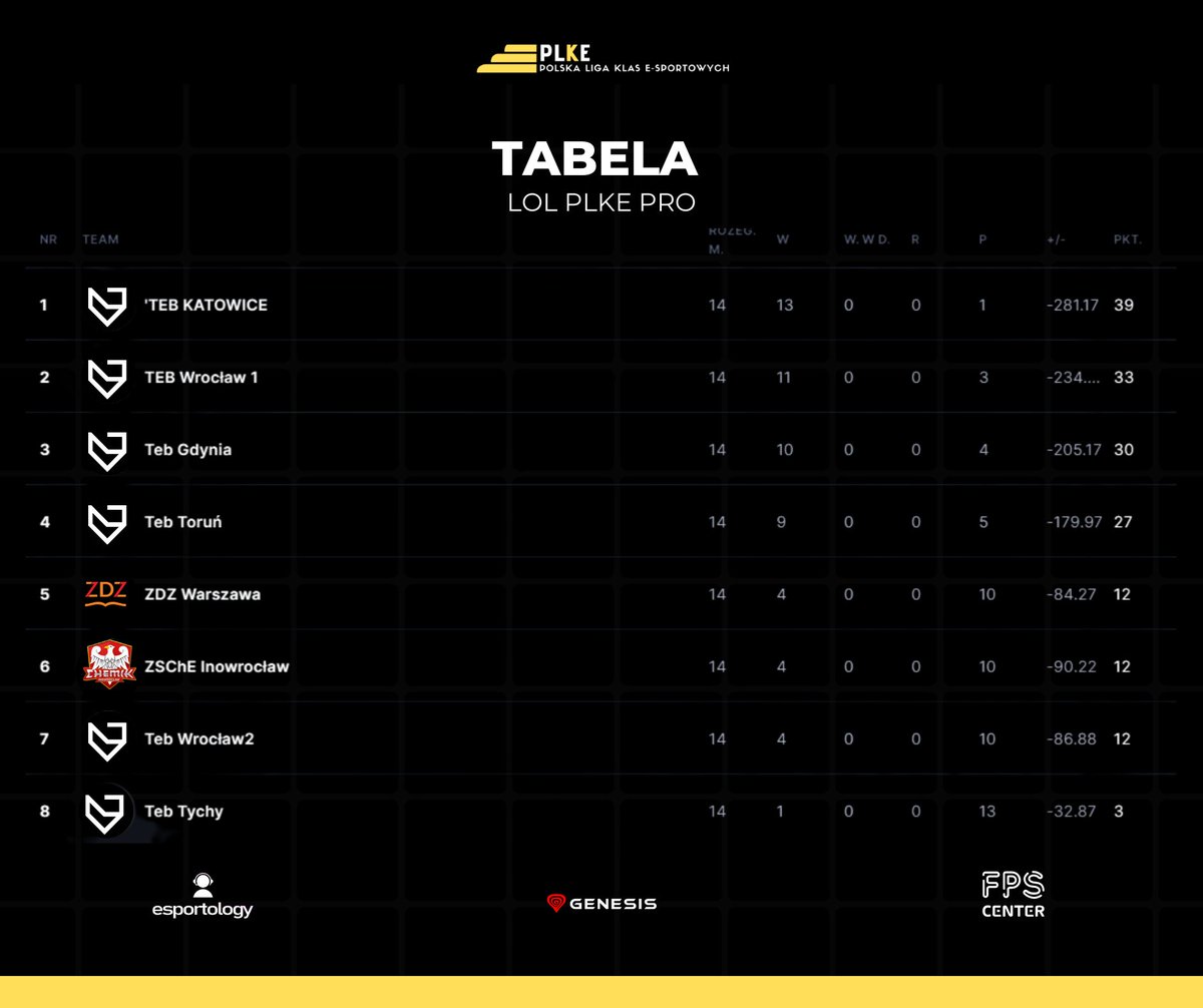 PLKEpl's tweet photo. FAZA GRUPOWA PLKE PRO League of Legends za nami! 🏆
14 najlepszych klas e-sportowych w League of Legends zmierzyło się w systemie dwumeczu - każdy z każdym. Dzięki temu, dwie ekipy zapewniły sobie bezpośredni awans na finały, a dwie dostaną szanse rozegrania baraży z ligą open. https://t.co/MQ1wUFJ06K