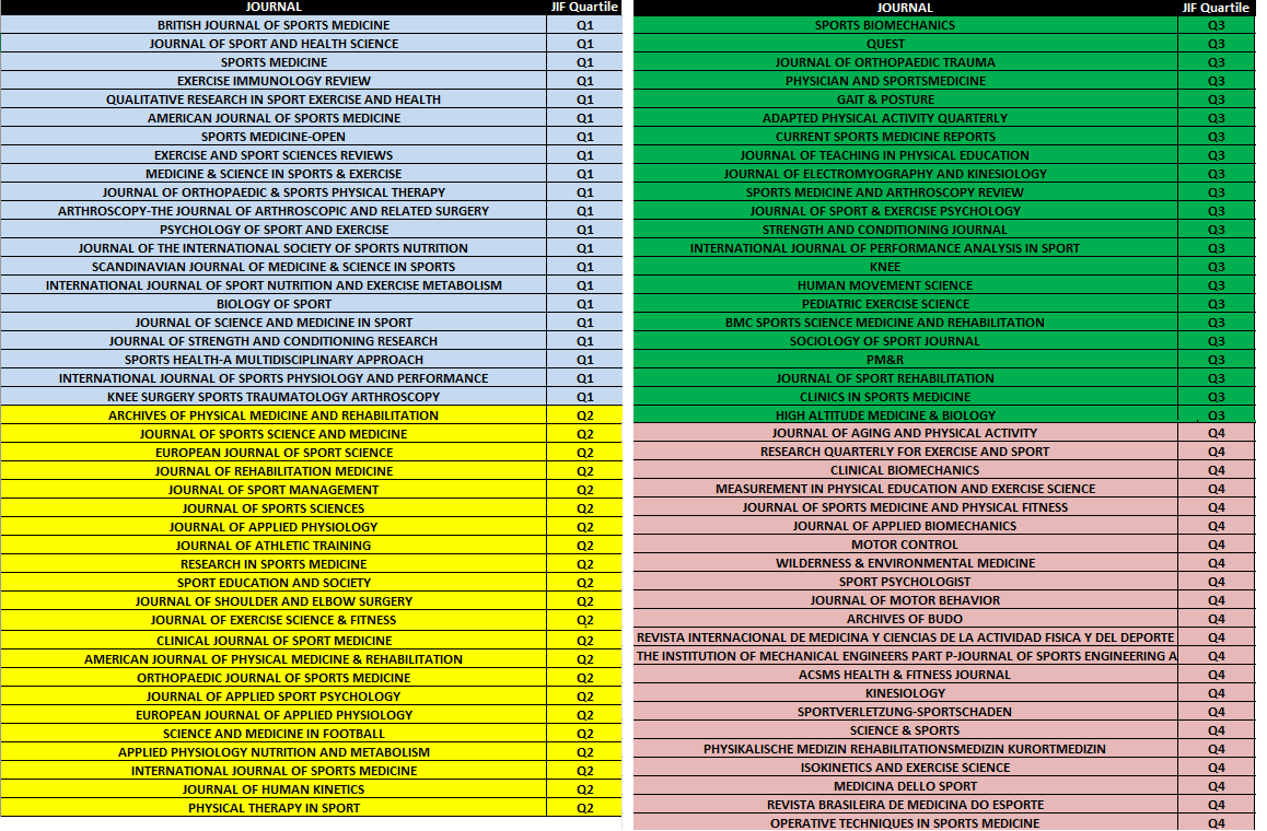 📢📰 New Impact Factors (JCR) in Sport Sciences!

🟦 Q1
🟨 Q2
🟩 Q3
🟥 Q4 

 Congratulations! 👏👏👏

#science #sports