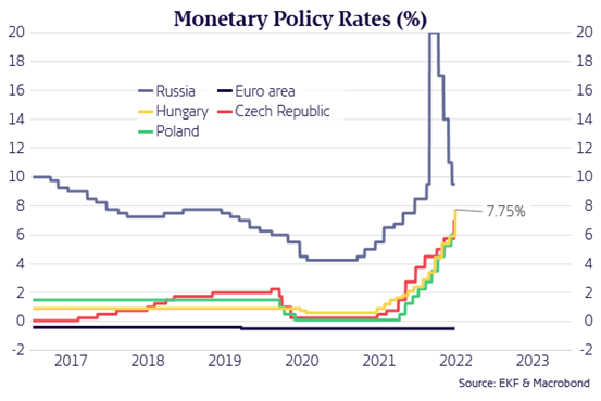 HolgerSandte's tweet photo. MNB has just hiked rates by 185 bp, with core inflation at 9%. Yes, the Euro area is different, but ECB just +25bp in July looks a bit out of touch https://t.co/YjFncMxjbw
