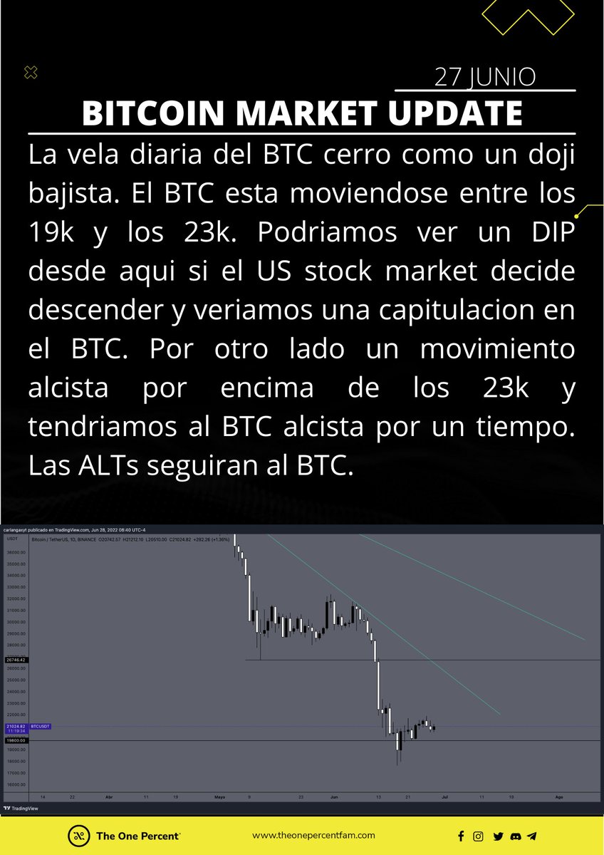 theonepercentf's tweet photo. #Bitcoin market update:
El $BTC  estuvo lento y cerro con un doji, Esperamos por mas volatilidad en esta zona, el $BTC esta en un rango entre 19k y 23k. https://t.co/7rhR5DqCZT