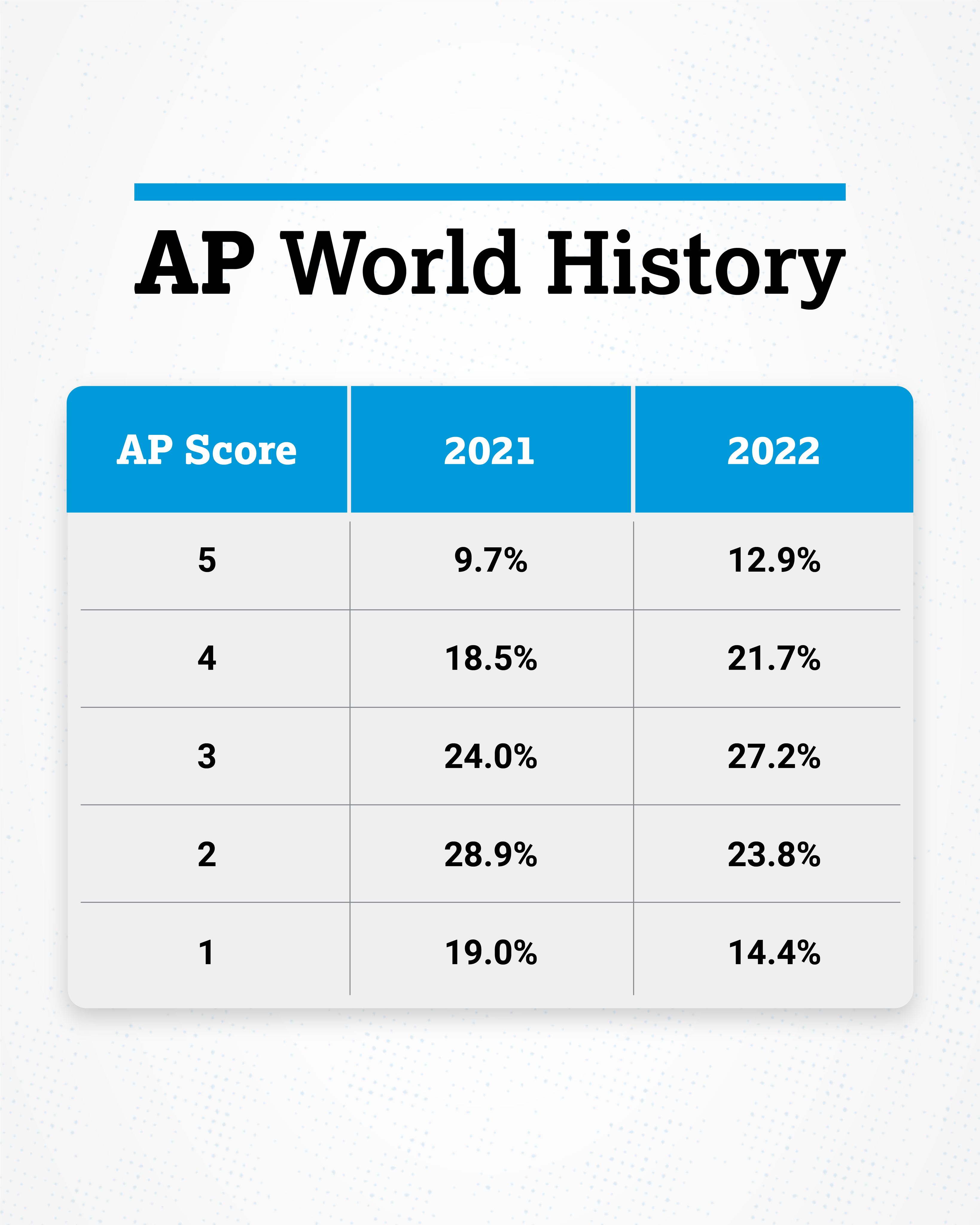 Everything You Need to Know About the AP World History Exam