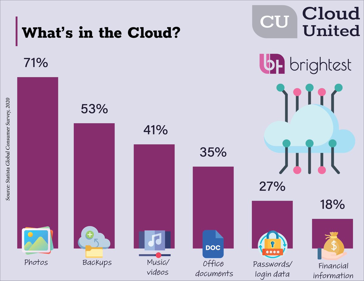 ☁Cloud computing is the delivery of different services through the Internet. Rather than keeping files on a proprietary hard drive or local storage device, cloud-based storage makes it possible to save them to a remote database. 
#cloudcomputing #database #storage #cloud #data